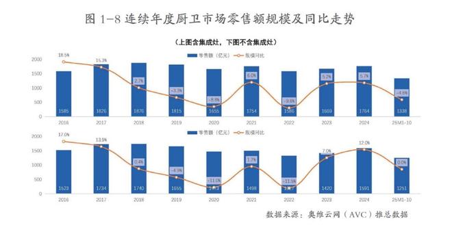 2026年厨卫市场 “局改换新” 需求激增开元棋牌京东MALL联合奥维云网权威发
